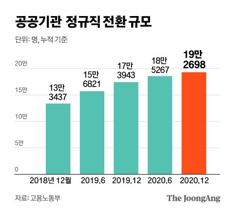 文정부 무리한 정규직화, 노노갈등 키우고 채용여력 줄였다[뉴스원샷]