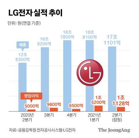 월풀 제칠 일만 남았다…LG전자 2분기 사상 최대 매출