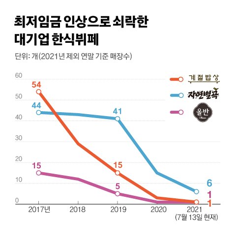 그 많던 한식뷔페 어디 갔지?…최저임금 인상에 문 닫았다