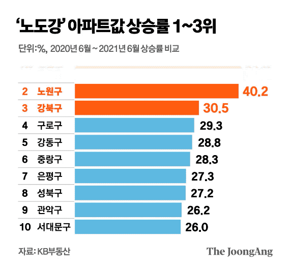 옛날 그 노도강 아니다…1년새 5억, 집값상승 1~3위 싹쓸이