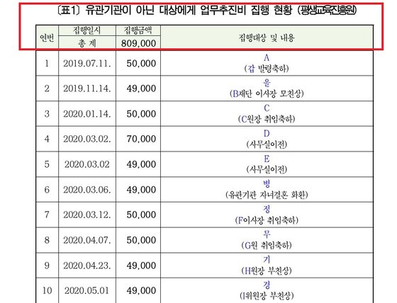 지인 개업식 화환을 세금으로···서울시, 평생교육원장 월급서 환수