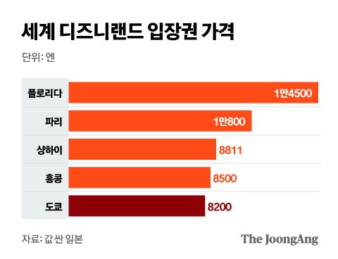 디즈니랜드, 세계서 가장 저렴…日 어쩌다 ‘물가 싼 나라’ 됐나
