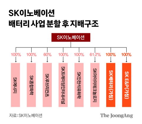SK이노베이션, 배터리 사업 분할 결정…10월 별도 법인 출범