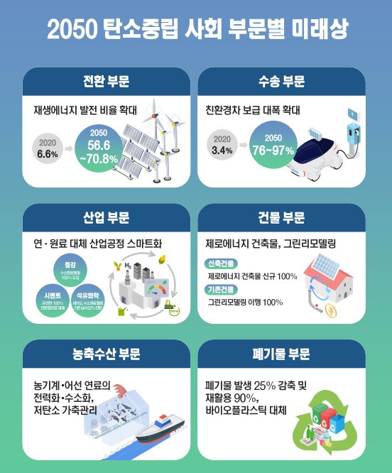 2050년 온실가스 순배출량 0~2540만t…탄소중립 초안 3개 나왔다