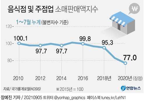 불꺼지는 식당·주점…1~7월 실질매출 또 역대 최저