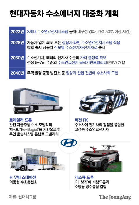 정의선, 전기·수소차 집중…수소에너지 기업으로 간다