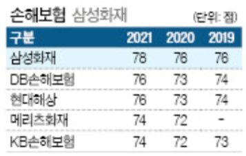 [국가 브랜드 경쟁력] 본질에 최선 다하는 ‘좋은 보험’