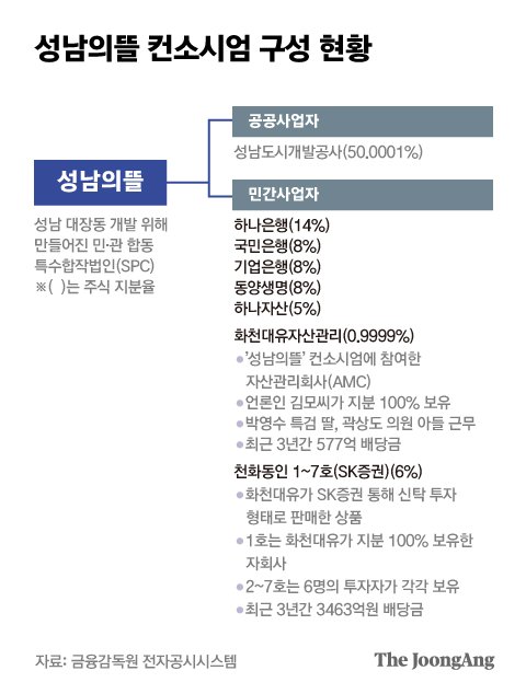 접수 하루 만에 선정된 ‘성남의뜰’…1.5조 사업 셀프심사