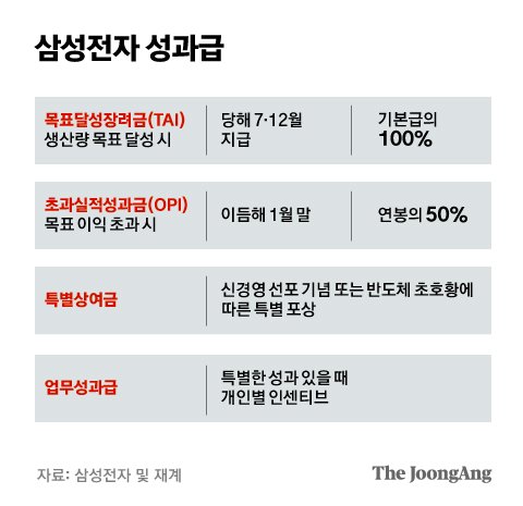 업계 최고 대우로 인재 확보…성과 보상주의로 시장 주도