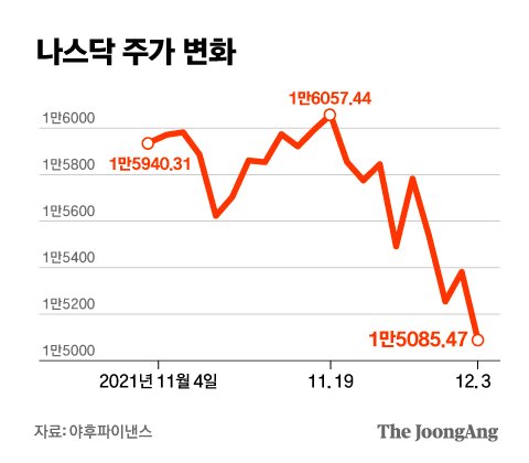 버블, 닷컴때보다 심해…버핏 오른팔 경고에 코인·기술주 폭락