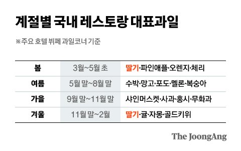 딸기엔 떡볶이?…호텔 뷔페서 편의점까지 휩쓴 겨울딸기 폭풍