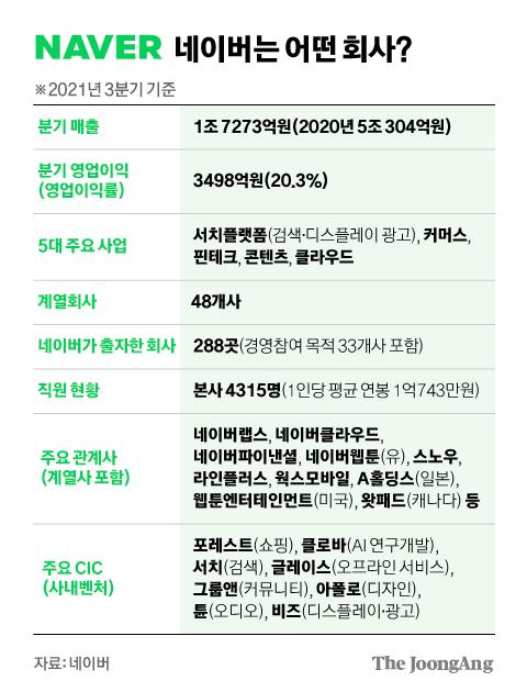 네이버·카카오, 공시의무 어겨 과태료…일부 대기업 구태 따라가나?