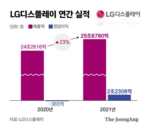 ‘OLED의 힘’ LG디스플레이 살아났다