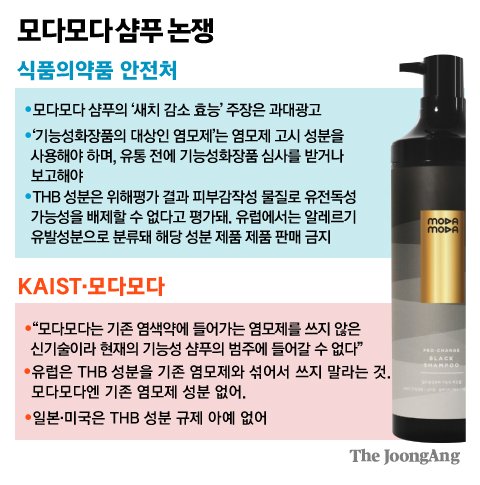 감기만 해도 염색되는 샴푸 사용금지에 “인체 유해” vs “무해성 입증할 것”