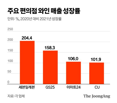 와인이 4초에 한병꼴 팔린다…어느새 편의주점 된 편의점