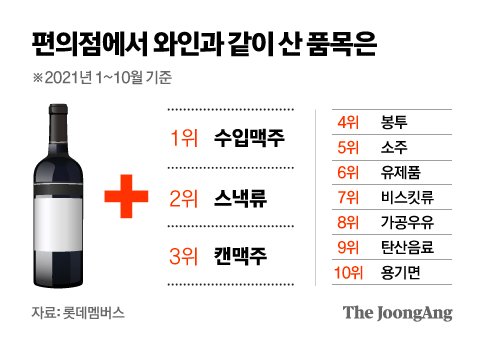와인이 4초에 한병꼴 팔린다…어느새 편의주점 된 편의점