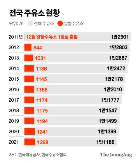 이럴 거면 전부 알뜰주유소 만들지 주유소 사장님의 분노