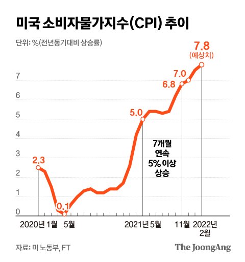 파월의 깊어지는 고민…美 2월 CPI 7.9% 상승, 40년만에 최고