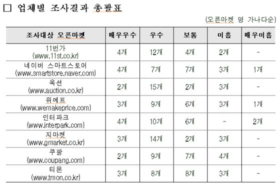 해외직구 주의보…오픈마켓 8개 중 7개 국내 반품 미흡