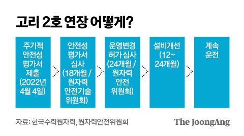 고리 2호 6000억 이익 결론…조작 논란 월성1호가 살렸다