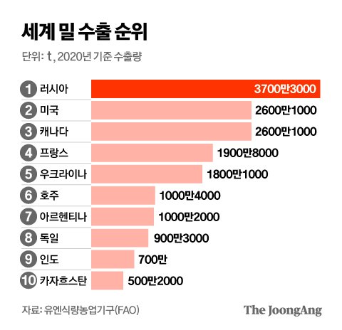 러시아·우크라 밀 발묶인 틈타, 인도 밀 수출 4배 성장