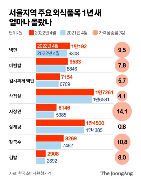 누들플레이션…자장면 6000원, 냉면 1만원 시대 개막