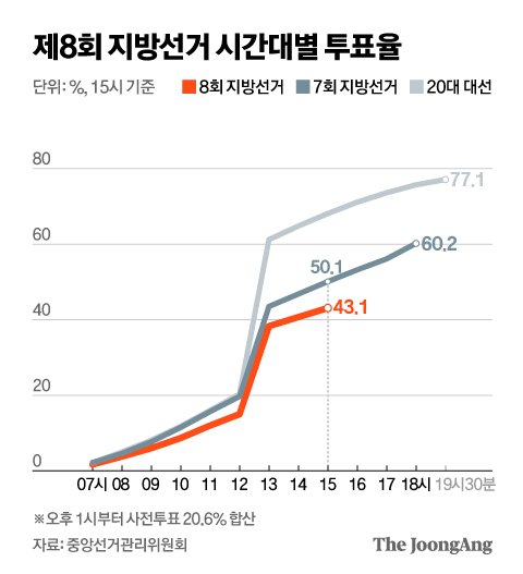 지방선거 투표율 오후 3시 현재 43.1%…4년전보다 7%p낮아