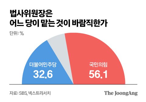 이재명 당권도전 부적절 56%…국힘이 법사위원장 56% [SBS]