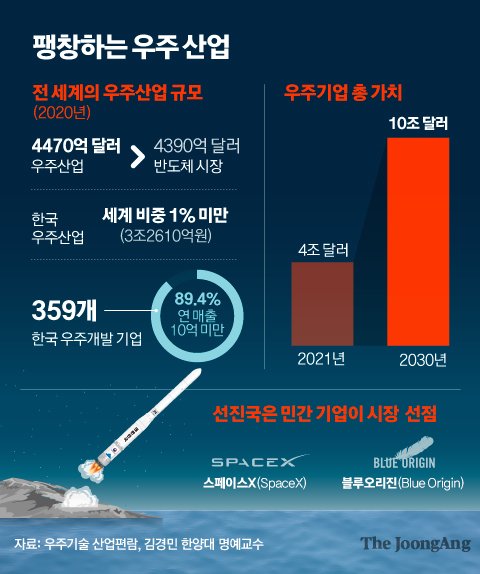 [김경민의 이코노믹스] 누리호 발사에 359개 우주개발 기업 미래 달렸다