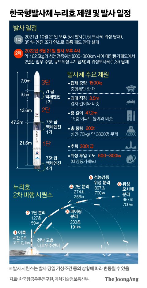 기업 300개, 부품 37만 개…순수 국내 기술로 앞당긴 우주시대