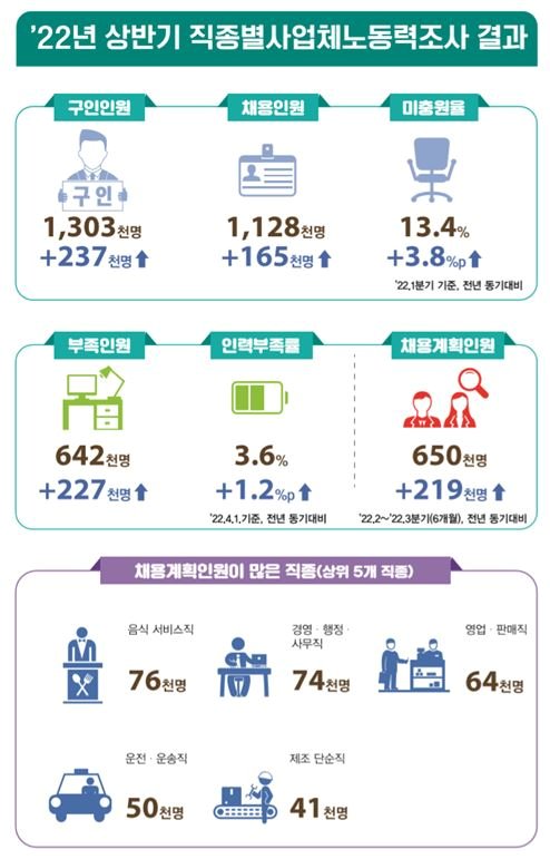 대·중소기업 가리지 않고 일 할 사람 없어 허덕…64만명 부족