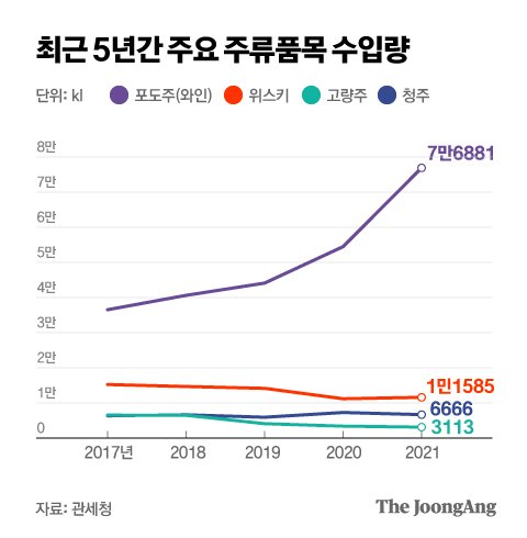 [Data & Now] 작년 한해 당신이 마신 술, 소주 53병 맥주 83병