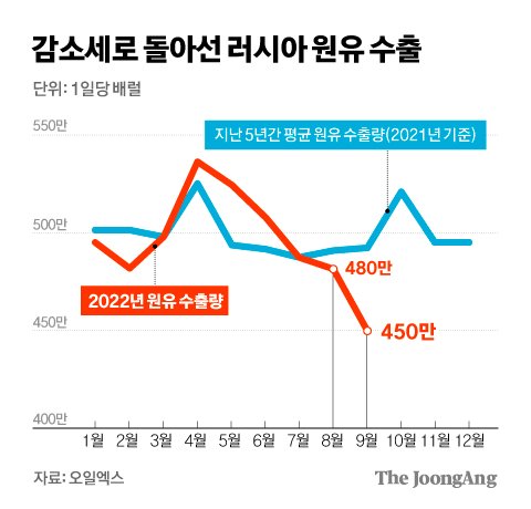 푸틴 믿던 원유수출 말썽…돈줄 막힌 러, 동원령 역풍 먹구름