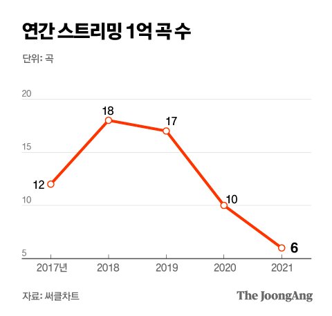 음원차트서 사라진 보이그룹…빅뱅만 살았다