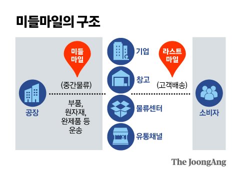 [단독] 카카오모빌리티, IT 불모지 ‘화물 중간물류’ 공략한다