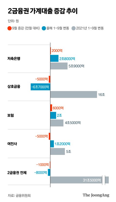 "유동성 확보하자"…상호금융 등 2금융권, 일부 부동산대출 '스톱'