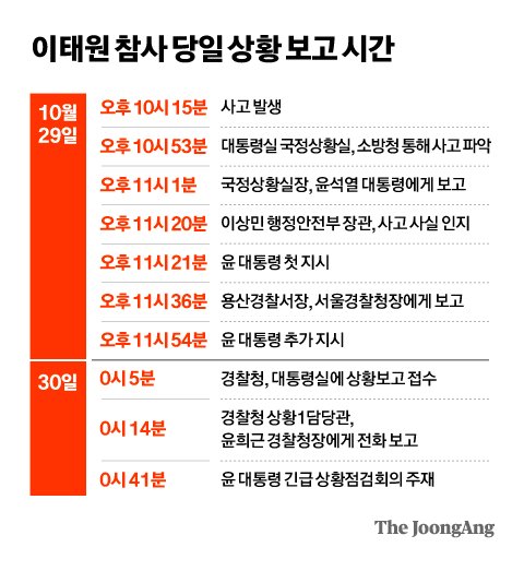 참사 2시간 뒤에야 경찰, 청장에 보고