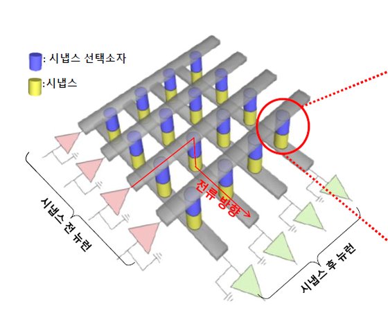한양대 연구팀, 신개념 시냅스 소자 개발…“AI칩 상용화 앞당긴다”