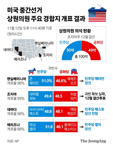 美민주당의 뒷심, 상원 이겼다…하원도 의석수 차이 확 줄 듯
