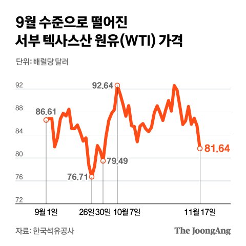 유가 4.6% 급락…美금리 7% 폭탄발언ㆍ中 코로나가 불씨