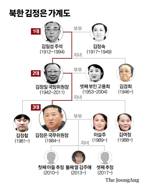 ICBM 앞에 딸-김여정-이설주…