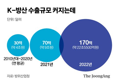 단군 이래 초대박 K-방산 이면엔…“일감 넘치는데 일손이 없다”