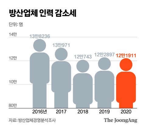 ‘단군 이래 초대박’ K방산 못 웃는 이유…“일할 사람이 없다”