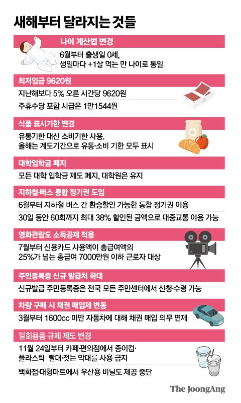유통기한 대신 소비기한 표시, 6월28일부터 ‘만 나이’로 통일