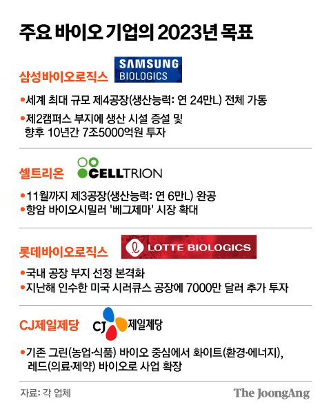 ‘여기엔 불황없다’…삼‧셀‧롯, 바이오 ‘덩치 키우기’ 경쟁 한창