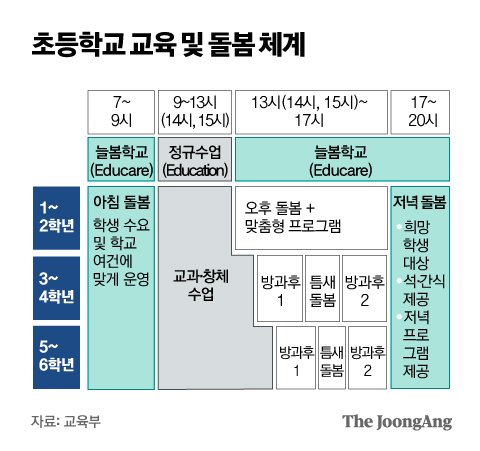 오전 7시~오후 8시 아무때나...2025년 전국서 초등 늘봄학교