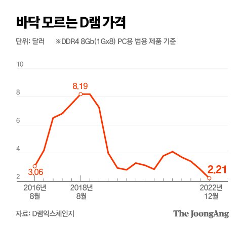 삼성전자 ‘기술적 감산’ 돌입…차세대 반도체로 수요 절벽 넘는다