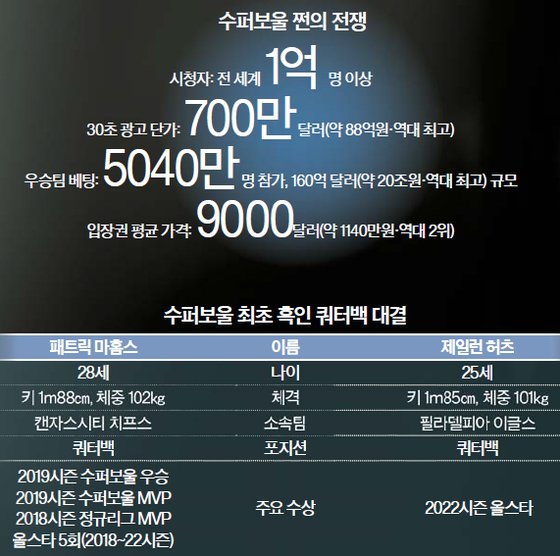 흑인 vs 흑인, 형님 vs 아우…수퍼보울 올해는 더 뜨겁다