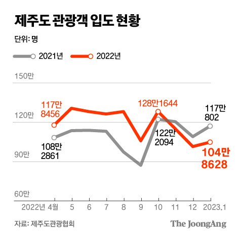 호시절 이제 끝났다 울상…3년간 웃던 제주도 심상찮다