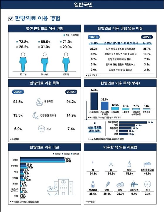 성인 10명 중 7명은 한의원 이용…근골격계 위주로 침 치료